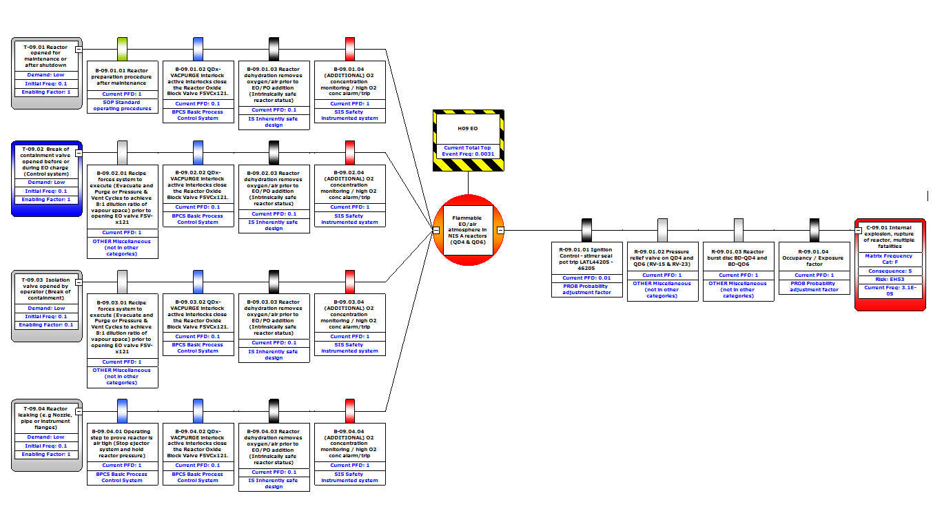Bow-tie analysis showing threats, barriers and consequences