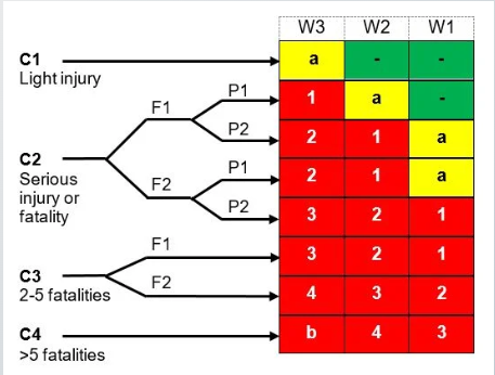 Safety integrity level determination diagram for process safety analysis